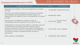 44
SAN ANTONIO DE PRADOProyectos priorizados para el 2016
NOMBRE DEL PROYECTO VALOR DEPENDENCIA
Mejoramiento de senderos y vías en el corregimiento San Antonio
de Prado.
$ 937,000,000 Infraestructura Física
Promoción de la práctica del deporte, la recreación y la actividad
física saludable, para la apropiación del espacio público, y el
mejoramiento de la calidad de vida en el corregimiento San Antonio
de Prado.
$ 800,000,000 INDER
Atención social a la población en situación y riesgo de
vulnerabilidad social del corregimiento San Antonio de Prado.
$ 642,624,500
Inclusión Social Y
Familia
Fortalecimiento de las expresiones artísticas y culturales a través de
la dinamización de procesos de formación, agenda cultural,
memoria y patrimonio y estímulos, para generar la participación y
movilización en pro de la vida y la convivencia en el corregimiento
San Antonio de Prado con equidad territorial, de género y
generacional.
$ 607,101,200 Cultura Ciudadana
Medio ambiente y sostenibilidad. $ 550,000,000 Medio Ambiente
 