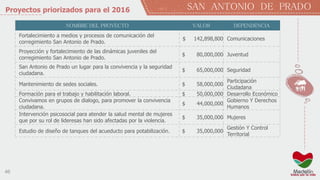 46
SAN ANTONIO DE PRADOProyectos priorizados para el 2016
NOMBRE DEL PROYECTO VALOR DEPENDENCIA
Fortalecimiento a medios y procesos de comunicación del
corregimiento San Antonio de Prado.
$ 142,898,800 Comunicaciones
Proyección y fortalecimiento de las dinámicas juveniles del
corregimiento San Antonio de Prado.
$ 80,000,000 Juventud
San Antonio de Prado un lugar para la convivencia y la seguridad
ciudadana.
$ 65,000,000 Seguridad
Mantenimiento de sedes sociales. $ 58,000,000
Participación
Ciudadana
Formación para el trabajo y habilitación laboral. $ 50,000,000 Desarrollo Económico
Convivamos en grupos de dialogo, para promover la convivencia
ciudadana.
$ 44,000,000
Gobierno Y Derechos
Humanos
Intervención psicosocial para atender la salud mental de mujeres
que por su rol de lideresas han sido afectadas por la violencia.
$ 35,000,000 Mujeres
Estudio de diseño de tanques del acueducto para potabilización. $ 35,000,000
Gestión Y Control
Territorial
 