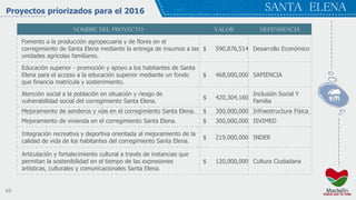 49
SANTA ELENAProyectos priorizados para el 2016
NOMBRE DEL PROYECTO VALOR DEPENDENCIA
Fomento a la producción agropecuaria y de flores en el
corregimiento de Santa Elena mediante la entrega de insumos a las
unidades agrícolas familiares.
$ 590,876,514 Desarrollo Económico
Educación superior - promoción y apoyo a los habitantes de Santa
Elena para el acceso a la educación superior mediante un fondo
que financia matrícula y sostenimiento.
$ 468,000,000 SAPIENCIA
Atención social a la población en situación y riesgo de
vulnerabilidad social del corregimiento Santa Elena.
$ 420,304,160
Inclusión Social Y
Familia
Mejoramiento de senderos y vías en el corregimiento Santa Elena. $ 300,000,000 Infraestructura Física
Mejoramiento de vivienda en el corregimiento Santa Elena. $ 300,000,000 ISVIMED
Integración recreativa y deportiva orientada al mejoramiento de la
calidad de vida de los habitantes del corregimiento Santa Elena.
$ 219,000,000 INDER
Articulación y fortalecimiento cultural a través de instancias que
permitan la sostenibilidad en el tiempo de las expresiones
artísticas, culturales y comunicacionales Santa Elena.
$ 120,000,000 Cultura Ciudadana
 