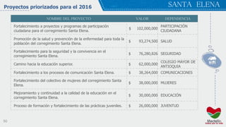 50
SANTA ELENAProyectos priorizados para el 2016
NOMBRE DEL PROYECTO VALOR DEPENDENCIA
Fortalecimiento a proyectos y programas de participación
ciudadana para el corregimiento Santa Elena.
$ 102,000,000
PARTICIPACIÓN
CIUDADANA
Promoción de la salud y prevención de la enfermedad para toda la
población del corregimiento Santa Elena.
$ 93,274,500 SALUD
Fortalecimiento para la seguridad y la convivencia en el
corregimiento Santa Elena.
$ 76,280,826 SEGURIDAD
Camino hacia la educación superior. $ 62,000,000
COLEGIO MAYOR DE
ANTIOQUIA
Fortalecimiento a los procesos de comunicación Santa Elena. $ 38,264,000 COMUNICACIONES
Fortalecimiento del colectivo de mujeres del corregimiento Santa
Elena.
$ 38,000,000 MUJERES
Mejoramiento y continuidad a la calidad de la educación en el
corregimiento Santa Elena.
$ 30,000,000 EDUCACIÓN
Proceso de formación y fortalecimiento de las prácticas juveniles. $ 26,000,000 JUVENTUD
 