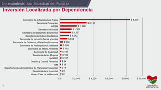 6
Corregimiento San Sebastian de Palmitas
$ 0 $ 2,000 $ 4,000 $ 6,000 $ 8,000 $ 10,000
Museo Casa de la Memoria
Secretaría de la Juventud
Departamento Administrativo de Planeación Municipal
ITM
Gestión y Control Territorial
ISVIMED
Secretaría de las Mujeres
Secretaría de Seguridad
Secretaría de Medio Ambiente
Secretaría de Participación Ciudadana
Secretaría de Gobierno y Derechos Humanos
Secretaría de Inclusión Social y familia
Secretaría de Cultura Ciudadana
Secretaría de Desarrollo Económico
Secretaría de Salud
INDER
Secretaría Educación
Secretaría de Infraestructura Física
$ 2
$ 9
$ 14
$ 28
$ 34
$ 107
$ 109
$ 109
$ 192
$ 208
$ 308
$ 843
$ 1,042
$ 1,307
$ 1,365
$ 1,998
$ 3,142
$ 8,500
´
Inversión Localizada por Dependencia
 