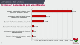 9
Inversión Localizada por Vicealcaldía
Corregimiento San Cristobal
$ 0 $ 5,000 $ 10,000 $ 15,000 $ 20,000 $ 25,000 $ 30,000 $ 35,000 $ 40,000
Secretaría Vice Alcaldía dePlaneación y Gestión
Territorial
Secretaría Vice Alcaldía de Cti, Desarrollo Económico,
Internacionalización
Secretaría Vice Alcaldía de Gobernabilidad y Seguridad
Secretaría Vice Alcaldía de Salud, Inclusión y Familia
Secretaría Vice Alcaldía de Hábitat, Movilidad,
Infraestructura y Sostenibilidad
Secretaría Vice Alcaldía de Educación, Cultura,
Participación, Recreación y Deporte
$ 535
$ 833
$ 1,318
$ 11,296
$ 13,581
$ 39,814
´
 