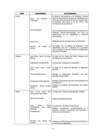 MES          CONTENIDO                                     ACTIVIDADES
Enero                                             El director Administrativo y la Directora Técnica
              Inicio    de        Labores    e    dieron la bienvenida al claustro de catedráticos así
              Inscripción.                        como las instrucciones de la forma a trabajar para
                                                  el presente ciclo lectivo y se dio inicio a las
                                                  inscripciones de los alumnos.


              Inicio de Clases.
                                                  Se dio la Bienvenida a los alumnos por parte de la
                                                  Dirección Técnico-Administrativa así como la
                                                  presentación de los catedráticos y personal
                                                  administrativo.


              Acto Cívico                         Realizado por los docentes tema “La Educación”


              Reunión       con    padres   de    Se realizó con el objetivo de presentar a los
              familia.                            catedráticos que van a elaborar en el presente
                                                  ciclo y también se les dio a conocer el reglamento
                                                  del Centro Educativo.

Febrero       Acto Cívico tema “La monja          A cargo de 6o. Grado de Perito Contador con
              Blanca”                             Orientación en Computación.

              Celebración día del Cariño          Convivencia y refacción en cada grado.

              Acto Cívico tema “Tecún             A cargo de 5º. Grado de Bachiller en Mecánica
              Umán”                               General.

              Plan Operativo Anual                Entrega a Supervisión        Educativa   del   Plan
                                                  Operativo Anual (POA).


              Expediente de Revalidación          Entrega a Supervisión Educativa del Expediente de
                                                  Revalidación.
                                                  Entrega a Comisión de Estadística del Conteo
              Estadística     Inicial   (conteo
                                                  Rápido.
              rápido)

Marzo         Acto Cívico tema “Día               A cargo de 6º. Grado de Secretariado Bilingüe.
              Internacional de la Mujer”

              Operación Escuela                   Pago de Operación Escuela.



              Acto       Cívico          Tema     A cargo de 5º. Bachiller en Electrónica”
              “Declaratoria    del       Arbol
                                                  Realizar evaluaciones correspondientes al I
              Nacional”
                                                  Bimestre. (anual). I Evaluación del Semestre I.
              Evaluaciones                        (Diario y Fin de Semana)




              Reunión       con    Padres   de    Entrega de Calificaciones de la Primera Evaluación
              Familia.                            e informaciones generales.


                                                  3
 