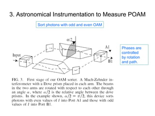 3. Astronomical Instrumentation to Measure POAM Sort photons with odd and even OAM Phases are controlled  by rotation  and path. 
