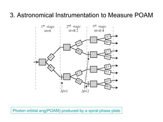 3. Astronomical Instrumentation to Measure POAM Photon orbital ang(POAM) produced by a spiral phase plate 