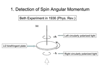 1. Detection of Spin Angular Momentum Beth Experiment in 1936 (Phys. Rev.) Left circularly polarized light Right circularly polarized light ? /2 birefringent plate 