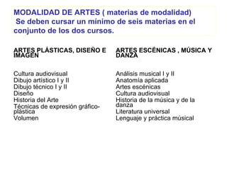 MODALIDAD DE ARTES ( materias de modalidad)
 Se deben cursar un mínimo de seis materias en el
conjunto de los dos cursos.

ARTES PLÁSTICAS, DISEÑO E        ARTES ESCÉNICAS , MÚSICA Y
IMAGEN                           DANZA

Cultura audiovisual              Análisis musical I y II
Dibujo artístico I y II          Anatomía aplicada
Dibujo técnico I y II            Artes escénicas
Diseño                           Cultura audiovisual
Historia del Arte                Historia de la música y de la
Técnicas de expresión gráfico-   danza
plástica                         Literatura universal
Volumen                          Lenguaje y práctica músical
 