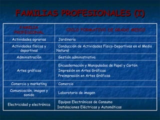 FAMILIAS PROFESIONALES (I) FAMILIA PROFESIONAL CICLO FORMATIVO DE GRADO MEDIO Actividades agrarias Jardinería Actividades físicas y deportivas Conducción de Actividades Físico-Deportivas en el Medio Natural  Administración Gestión administrativa Artes gráficas Encuadernación y Manipulados de Papel y Cartón  Impresión en Artes Gráficas Preimpresión en Artes Gráficas Comercio y marketing Comercio Comunicación, imagen y sonido Laboratorio de imagen Electricidad y electrónica Equipos Electrónicos de Consumo Instalaciones Eléctricas y Automáticas  