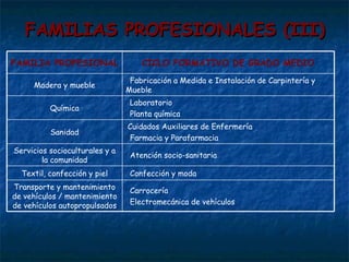 FAMILIAS PROFESIONALES (III) FAMILIA PROFESIONAL CICLO FORMATIVO DE GRADO MEDIO Madera y mueble Fabricación a Medida e Instalación de Carpintería y Mueble Química Laboratorio Planta química Sanidad Cuidados Auxiliares de Enfermería  Farmacia y Parafarmacia  Servicios socioculturales y a la comunidad Atención socio-sanitaria Textil, confección y piel Confección y moda Transporte y mantenimiento de vehículos / mantenimiento de vehículos autopropulsados Carrocería Electromecánica de vehículos 