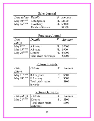 Sales Journal
Date (May) Details F Amount
May 10th 2014
R.Rodgriues SL $1500
May 16th 2014
F.Anthony SL $3000
Total credit sales $4500
Purchase Journal
Date
(May)
Details F Amount
May 9th 2014
A.Prasad PL $2000
May 15th 2014
A.Prasad PL $900
May 26th 2014
Demico PL $6000
Total credit purchases $8900
Return Inwards
Date
(May)
Details F Amount
May 11th 2014
R.Rodgriues SL $300
May 18th 2014
F.Anthony SL $500
Total credit return
inwards
$800
Return Outwards
Date(May) Details F Amount
May 28th 2014
Demico PL $300
Total credit return
outwards
$300
13
 