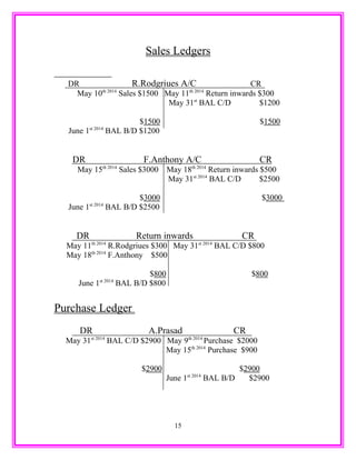 Sales Ledgers
DR R.Rodgriues A/C CR
May 10th 2014
Sales $1500 May 11th 2014
Return inwards $300
May 31st
BAL C/D $1200
$1500 $1500
June 1st 2014
BAL B/D $1200
DR F.Anthony A/C CR
May 15th 2014
Sales $3000 May 18th 2014
Return inwards $500
May 31st 2014
BAL C/D $2500
$3000 $3000
June 1st 2014
BAL B/D $2500
DR Return inwards CR
May 11th 2014
R.Rodgriues $300 May 31st 2014
BAL C/D $800
May 18th 2014
F.Anthony $500
$800 $800
June 1st 2014
BAL B/D $800
Purchase Ledger
DR A.Prasad CR
May 31st 2014
BAL C/D $2900 May 9th 2014
Purchase $2000
May 15th 2014
Purchase $900
$2900 $2900
June 1st 2014
BAL B/D $2900
15
 