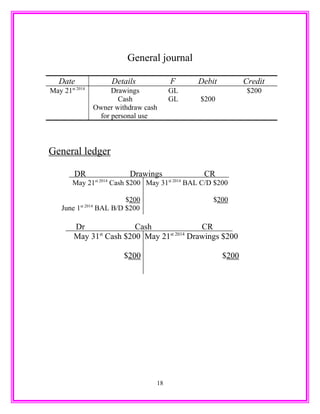 General journal
Date Details F Debit Credit
May 21st 2014
Drawings GL $200
Cash GL $200
Owner withdraw cash
for personal use
General ledger
DR Drawings CR
May 21st 2014
Cash $200 May 31st 2014
BAL C/D $200
$200 $200
June 1st 2014
BAL B/D $200
Dr Cash CR
May 31st
Cash $200 May 21st 2014
Drawings $200
$200 $200
18
 