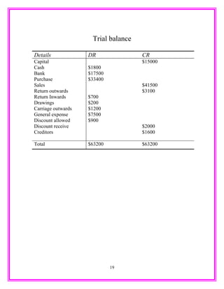 Trial balance
Details DR CR
Capital $15000
Cash $1800
Bank $17500
Purchase $33400
Sales $41500
Return outwards $3100
Return Inwards $700
Drawings $200
Carriage outwards $1200
General expense $7500
Discount allowed $900
Discount receive $2000
Creditors $1600
Total $63200 $63200
19
 