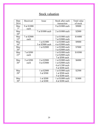 Stock valuation
Date
2014
Received Issue Stock after each
transaction
Total value
of stock
May
7th
9 at $1000
each
9 at $1000 each $9000
May
10th
7 at $1000 each 2 at $1000 each $2000
May
12th
7 at $2000
each
2 at $1000 each
7 at $2000 each
$16000
May
16th
1 at $1000
3 at $2000 each
1 at $1000 each
4 at $2000 each
$9000
May
20th
1 at $2000 1 at $1000 each
3 at $2000 each
$7000
May
23rd
7 at $500
each
1 at $1000 each
3 at $2000 each
7 at $500 each
$10500
May
26th
5 at $200
each
2 at $2000
4 at $3000
1 at $1000 each
1 at $2000 each
4 at $ 500 each
5 at $200 each
$6000
May
28th
1 at $2000
3 at $500
1 at $1000 each
1 at $500 each
5 at $200 each
$2500
May
30th
1 at $500
1 at $200
1 at $1000 each
4 at $200 each
$1800
20
 