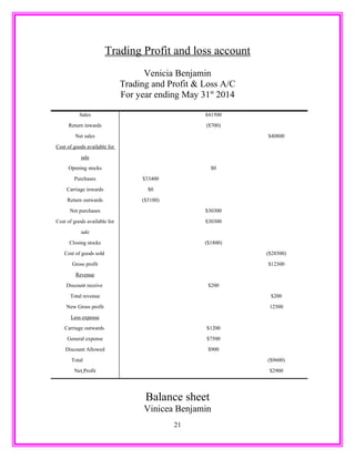 Trading Profit and loss account
Venicia Benjamin
Trading and Profit & Loss A/C
For year ending May 31st
2014
Sales $41500
Return inwards ($700)
Net sales $40800
Cost of goods available for
sale
Opening stocks $0
Purchases $33400
Carriage inwards $0
Return outwards ($3100)
Net purchases $30300
Cost of goods available for
sale
$30300
Closing stocks ($1800)
Cost of goods sold ($28500)
Gross profit $12300
Revenue
Discount receive $200
Total revenue $200
New Gross profit 12500
Less expense
Carriage outwards $1200
General expense $7500
Discount Allowed $900
Total ($9600)
Net Profit $2900
Balance sheet
Vinicea Benjamin
21
 