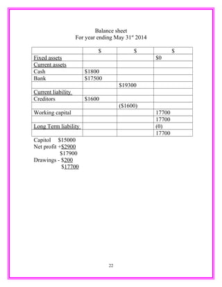 Balance sheet
For year ending May 31st
2014
$ $ $
Fixed assets $0
Current assets
Cash $1800
Bank $17500
$19300
Current liability
Creditors $1600
($1600)
Working capital 17700
17700
Long Term liability (0)
17700
Capitol $15000
Net profit +$2900
$17900
Drawings - $200
$17700
22
 