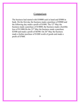 Comparison
The business had started with $10000 cash in hand and $5000 in
bank. On the first day the business made a purchase of $9000 and
the following day made a profit of $1000. The 12th
May the
business made a purchase of $14000, the business made a horrible
loss of $11000.On the 23rd
May the business made a purchase
$3500 and made a profit of $6500. On 26th
May the business
made a further purchase of $1000 worth of goods and made a
profit of $7000.
26
 