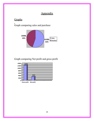 Appendix
Graphs
Graph comparing sales and purchase
41500,
55%
33400,
45% Sales
Purchase
Graph comparing Net profit and gross profit
12300
2900
0
2000
4000
6000
8000
10000
12000
14000
Gross profit Net profit
28
 