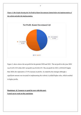 7
Figure 3: Bar Graph showing the Net Profit of Kamri Investments Limited before the implementation of
the website and after the implementation.
Figure 3, above shows the net profit for the periods 2020 and 2021. The net profit in the year 2020
was $1,851,518 while 2021 net profit was $2,262,153. The net profit for 2021 is $510,635 higher
than 2020, this represents a 27.6% increase in profits. As stated by the manager although a
significant amount was invested in implementing the website it yielded higher sales, which resulted
in higher profits.
Dominique- & Yasmeen we good for now with this part.
I need you to work on the conclusion
[CELLRANGE]
43.94%
[CELLRANGE]
56.06%
Net Profit -Kamri Investment Ltd
2020 2021
 