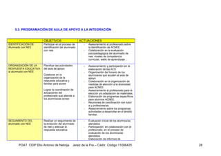 5.3. PROGRAMACIÓN DE AULA DE APOYO A LA INTEGRACIÓN


                      OBJETIVOS                        ACTUACIONES
IDENTIFICACIÓN DE     Participar en el proceso de         -   Asesoramiento al profesorado sobre
Alumnado con NEE      identificación del alumnado             la identificación de ACNEE
                      con nee.                            -   Colaboración en la evaluación
                                                              psicopedagógica del alumnado de
                                                              nee: niveles de competencia
                                                              curricular, estilo de aprendizaje…

ORGANIZACIÓN DE LA    Planificar las actividades          -   Asesoramiento y participación en la
RESPUESTA EDUCATIVA   del aula de apoyo.                      elaboración de las ACS
al alumnado con NEE                                       -   Organización del horario de los
                      Colaborar en la                         alumnos/as que acuden al aula de
                      organización de la                      apoyo.
                      respuesta educativa y               -   Colaboración en la organización de
                      familiar para acnee                     medidas de atención a la diversidad
                                                              para ACNEE.
                      Lograr la coordinación de           -   Asesoramiento al profesorado para la
                      actuaciones del                         elección y/o adaptación de materiales.
                      profesorado que atiende a           -   Elaboración de programas específicos
                      los alumnos/as acnee                    para alumnos ACNEE.
                                                          -   Reuniones de coordinación con tutor/
                                                              a y profesores/as.
                                                          -   Asesoramiento sobre los programas
                                                              actividades a desarrollar en el ámbito
                                                              familiar.

SEGUIMIENTO DEL       Realizar un seguimiento de          -   Evaluación inicial de los alumnos/as
alumnado con NEE      la evolución del alumnado               atendidos.
                      de nee y adecuar la                 -   Participación, en colaboración con el
                      respuesta educativa.                    profesorado, en el proceso de
                                                              evaluación de loa alumnos/as
                                                              atendidos.
                                                          -   Elaboración de informes de

      POAT CEIP Elio Antonio de Nebrija            Jerez de la Fra – Cádiz Código 11006425             28
 