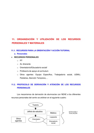 11. ORGANIZACIÓN Y UTILIZACIÓN DE LOS RECURSOS
PERSONALES Y MATERIALES


11.1. RECURSOS PARA LA ORIENTACIÓN Y ACCIÓN TUTORIAL
    a. Personales
•   RECURSOS PERSONALES
      o PT
      o AL itinerante
      o Orientador/a//Educador/a social/
      o Profesor/a de apoyo al currículum
      o Otros agentes: Equipo Específico, Trabajador/a social, USMIJ,
          Pediatras, Atención Temprana,…


11.2. PROTOCOLO DE DERIVACIÓN Y ATENCIÓN DE LOS RECURSOS
      PERSONALES


      Los mecanismos de derivación de alumnos/as con NEAE a los diferentes
recursos personales del centro se arbitran en el siguiente cuadro:


                         Tutor/a


                  Jefe/a de estudios                                 DETECCIÓN Y
                                              Médico                 EVALUACIÓN

                                              Logopeda
     Otros               Orientador/
    agentes                   a              Educador/a
                                               social
 