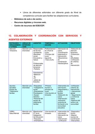    Libros de diferentes editoriales con diferente grado de Nivel de
                   competencia curricular para facilitar las adaptaciones curriculares.
  -   Biblioteca de aula o de centro.
  -   Recursos digitales y rincones web.
  -   Centro de recursos del EOE/CEP.




12.   COLABORACIÓN                  Y COORDINACIÓN CON                           SERVICIOS              Y
AGENTES EXTERNOS
ENTIDADES Y        AREAS DE        AGENTES         TEMPORALI-        ACTUACION           OBJETIVOS
ORGANISMOS         INTERVEN                        ZACIÓN
Y OTROS            CIÓN
Atención           Atención a la   Responsable     Preferentemen-    -Derivación de      -Detección de
Temprana.          diversidad      de las tres     te a final de     casos.              atención
                                   consejerías     curso.            -Coordinación       temprana
                                   (Bienestar      -Principio del    tratamiento e       -Prevención
                                   social,         curso             intervención.       de
                                   Educación y     siguiente.        -Mecanismos         dificultades
                                   Salud)          -Todo el año      de                  -Unificación
                                   -                                 coordinación        de criterios
                                   Profesionales                     interdisciplinar.   de
                                   de atención                                           intervención
                                   temprana
                                   -Pediatra

                                   Orientadores
                                   -Médico/a
                                   -Al
                                   -PT
                                   -Jefe/a de
                                   Estudios

Asuntos            Atención a la   -Psiquiatras    -Primera          -Intercambio de     -Unificación
Sociales/          diversidad      -Trabajador/a   reunión a         información.        criterios de
Equipo de                          social          principio de      -Seguimiento y      intervención
Tratamiento                        -Orientadores   curso             control             - Intervención
familiar                           Psicólogos/a    -Una reunión al   familiar            global
                                   -Equipo         trimestre         -Detección de       - Seguimiento
                                   directivo                         casos               y control de
                                   -Personal del                     -Intervención       casos
                                   equipo de                         -Actuación          -Apertura del
                                   tratamiento                       conjunta de         centro a la
                                   familiar                          formación a la      comunidad
                                                                     comunidad
                                                                     educativa

USMIJ              Atención a la   Maestros/as/    -Una reunión al   -Intercambio de     -Diagnostico
Salud Mental       diversidad      PT de la        trimestre         información.        clínico
                                   Delegación                        -Derivación de      -Mejorar
                                   de Educación                      casos               cauces de
                                   -Psiquiatra                       -Intervención       coordinación
                                   -Orientadores                     - Unificación       -Intercambio
 