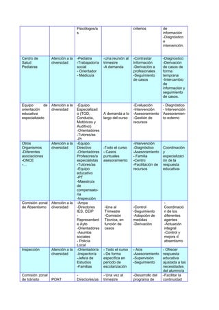 Psicólogos/a                      criterios          de
                                  s                                                    información
                                                                                       -Diagnóstico
                                                                                       e
                                                                                       intervención.


Centro de         Atención a la   -Pediatra       -Una reunión al   -Contrastar        -Diagnostico
Salud             diversidad      -Trabajador/a   trimestre         Información        -Derivación
Pediatras                         social          -A demanda        -Derivación a      de casos de
                                  - Orientador                      profesionales      forma
                                  - Médico/a                        -Seguimiento       temprana
                                                                    de casos           -Intercambio
                                                                                       de
                                                                                       información y
                                                                                       seguimiento
                                                                                       de casos.

Equipo       de   Atención a la   -Equipo                           -Evaluación        - Diagnóstico
orientación       diversidad      Especializad                      -Intervención      - Intervención
educativa                         o (TGD,         A demanda a lo    -Asesoramiento     Asesoramien-
especializado                     Conducta,       largo del curso   -Gestión de        to externo
                                  Motóricos y                       recursos
                                  Auditivo)
                                  -Orientadores
                                  -Tutores/as
                                  -Pt
Otros             Atención a la   -Equipo                           -Intervención
Organismos        diversidad      Directivo       -Todo el curso    -Diagnóstico       Coordinación
-Diferentes                       -Orientadores   - Casos           -Asesoramiento     y
asociaciones                      Profesores/a    puntuales         - Familia          especializaci
-ONCE                             especialistas   asesoramiento     -Centro            ón de la
-…                                -Tutores/as                       -Facilitación de   respuesta
                                  -Equipo                           recursos           educativa-
                                  educativo
                                  -PT
                                  -Maestro/a
                                  de
                                  compensato-
                                  ria
                                  -Inspección
Comisión zonal    Atención a la   -Ampa                                                -
de Absentismo     diversidad      -Directores     -Una al           -Control           Coordinació
                                  IES, CEIP       Trimestre         -Seguimiento       n de los
                                  -               -Comisión         -Adopción de       diferentes
                                  Representant    Técnica, en       medidas            agentes
                                  e Ayto          función de        -Derivación        -Actuación
                                  -Orientadores   casos                                integral
                                  -Asuntos                                             -Control y
                                  sociales                                             mejora d
                                  - Policía                                            absentismo
                                  Local
Inspección        Atención a la   -Orientador/a   - Todo el curso   - Acis             - Ofrecer
                  diversidad      -Inspector/a    - De forma        -Asesoramiento     respuesta
                                  -Jefe/a de      específica en     -Supervisión       educativa
                                  Estudios        periodo de        -Seguimiento       ajustada a las
                                  -Familias       escolarización                       necesidades
                                                                                       del alumno/a
Comisión zonal                    -               - Una vez al      -Desarrollo del    -Facilitar la
de tránsito       POAT            Directores/as   trimestre         programa de        continuidad
 