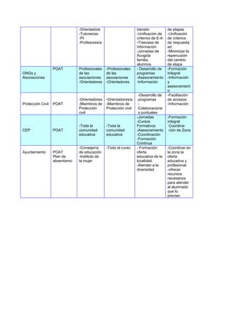 -Orientadore                       tránsito           de etapas
                                -Tutores/as                        -Unificación de    -Unificación
                                -Pt                                criterios de E-A   de criterios
                                -Profesores/a                      -Trasvase de       de respuesta
                                                                   información        ed
                                                                   -Jornadas de       -Minimizar la
                                                                   Acogida            repercusión
                                                                   familia,           del cambio
                                                                   alumnos            de etapa
                   POAT         Profesionales   -Profesionales     - Desarrollo de    -Formación
ONGs y                          de las          de las             programas          Integral
Asociaciones                    asociaciones    asociaciones       -Asesoramiento     -Información
                                -Orientadores   -Orientadores      -Información       y
                                                                                      asesoramient
                                                                                      o
                                                                    -Desarrollo de    -Facilitación
                                -Orientadores   -Orientadores/a     programas         de accesos
Protección Civil   POAT         -Miembros de    -Miembros de        -                 -Información
                                Protección      Protección civil    Colaboracione
                                civil                               s puntuales
                                                                   -Jornadas          -Formación
                                                                   -Cursos            integral
                                -Toda la        -Toda la           Formativos          Coordina-
CEP                POAT         comunidad       comunidad          -Asesoramiento      ción de Zona
                                educativa       educativa          -Coordinación
                                                                   -Formación
                                                                   Continua
                                -Consejería     -Todo el curso     - Formación:       -Coordinar en
Ayuntamiento       POAT         de educación                       oferta             la zona la
                   Plan de      -Instituto de                      educativa de la    oferta
                   absentismo   la mujer                           localidad.         educativa y
                                                                   -Atender a la      profesional.
                                                                   diversidad         -ofrecer
                                                                                      recursos
                                                                                      necesarios
                                                                                      para atender
                                                                                      al alumnado
                                                                                      que lo
                                                                                      precise.
 