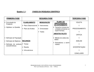 PROBABILIDADE E ESTATÍSTICA PARA ENGENHEIROS
Prof. Lael Almeida de Oliveira - Des - UFSCar
7
Quadro 1.1: FASES DA PESQUISA CIENTÍFICA
PRIMEIRA FASE SEGUNDA FASE TERCEIRA FASE
• Formulação do
Problema
• Hipótese ou Questão
PLANEJAMENTO
• Plano Observacional
• Plano de Análise
MENSURAÇÃO
• Instrumentos
• Entrevistador
• Testes
PLANO DA
AMOSTRAGEM ou
DO EXPERIMENTO
• Tamanho (número de
unidades amostrais ou
experimentais)
AMOSTRA PILOTO
COLETA
⇓
PROCESSAMENTO
⇓
CRÍTICA
• Definição de População
• Definição de Objetivos
• Definição de variáveis
(características)
RECURSOS
• Tempo
• Receita
• Infra-estrutura
• Método de coleta dos
dados
• Estimadores a serem
usados
⇓
ANÁLISE
⇓
INTERPRETAÇÃO
⇓
CONCLUSÃO
 