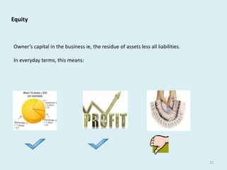 12 
Equity 
Owner’s capital in the business ie, the residue of assets less all liabilities. 
In everyday terms, this means: 
 