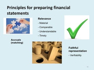 15 
Principles for preparing financial 
statements 
 