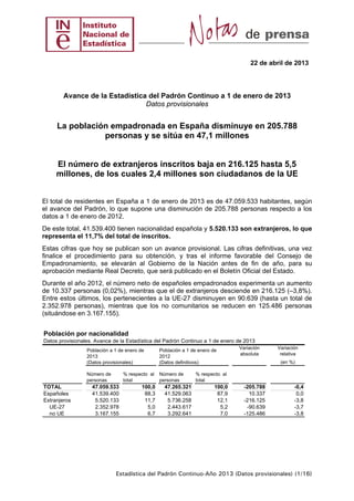 22 de abril de 2013
Avance de la Estadística del Padrón Continuo a 1 de enero de 2013
Datos provisionales
La población empadronada en España disminuye en 205.788
personas y se sitúa en 47,1 millones
El número de extranjeros inscritos baja en 216.125 hasta 5,5
millones, de los cuales 2,4 millones son ciudadanos de la UE
El total de residentes en España a 1 de enero de 2013 es de 47.059.533 habitantes, según
el avance del Padrón, lo que supone una disminución de 205.788 personas respecto a los
datos a 1 de enero de 2012.
De este total, 41.539.400 tienen nacionalidad española y 5.520.133 son extranjeros, lo que
representa el 11,7% del total de inscritos.
Estas cifras que hoy se publican son un avance provisional. Las cifras definitivas, una vez
finalice el procedimiento para su obtención, y tras el informe favorable del Consejo de
Empadronamiento, se elevarán al Gobierno de la Nación antes de fin de año, para su
aprobación mediante Real Decreto, que será publicado en el Boletín Oficial del Estado.
Durante el año 2012, el número neto de españoles empadronados experimenta un aumento
de 10.337 personas (0,02%), mientras que el de extranjeros desciende en 216.125 (–3,8%).
Entre estos últimos, los pertenecientes a la UE-27 disminuyen en 90.639 (hasta un total de
2.352.978 personas), mientras que los no comunitarios se reducen en 125.486 personas
(situándose en 3.167.155).
Población por nacionalidad
Datos provisionales. Avance de la Estadística del Padrón Continuo a 1 de enero de 2013
Variación
absoluta
Variación
relativa
(en %)
Número de
personas
% respecto al
total
Número de
personas
% respecto al
total
TOTAL 47.059.533 100,0 47.265.321 100,0 -205.788 -0,4
Españoles 41.539.400 88,3 41.529.063 87,9 10.337 0,0
Extranjeros 5.520.133 11,7 5.736.258 12,1 -216.125 -3,8
UE-27 2.352.978 5,0 2.443.617 5,2 -90.639 -3,7
no UE 3.167.155 6,7 3.292.641 7,0 -125.486 -3,8
Población a 1 de enero de
2013
(Datos provisionales)
Población a 1 de enero de
2012
(Datos definitivos)
Estadística del Padrón Continuo-Año 2013 (Datos provisionales) (1/16)
 