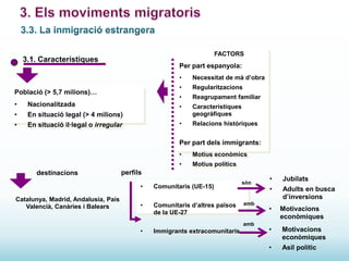 FACTORS

3.1. Característiques

Per part espanyola:
•
•

•

En situació il·legal o irregular

Relacions històriques

En situació legal (> 4 milions)

•

Característiques
geogràfiques

•

Nacionalitzada

Reagrupament familiar

•

•

Regularitzacions

•

Població (> 5,7 milions)…

Necessitat de mà d’obra

Per part dels immigrants:
•
•

destinacions

Motius econòmics
Motius polítics

perfils
•

Catalunya, Madrid, Andalusia, País
Valencià, Canàries i Balears

Comunitaris (UE-15)

•

Comunitaris d’altres països
de la UE-27

són

amb

amb

•

Immigrants extracomunitaris

•

Jubilats

•

Adults en busca
d’inversions

•

Motivacions
econòmiques

•

Motivacions
econòmiques

•

Asil polític

 