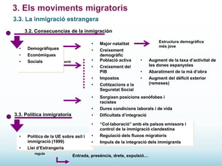 3.2. Consecuencias de la inmigración
Estructura demogràfica
més jove

•

Creixement del
PIB

Augment de la taxa d’activitat de
les dones espanyoles

•

Abaratiment de la mà d’obra

Impostos

•

Cotitzacions a la
Seguretat Social

Augment del dèficit exterior
(remeses)

•

Sorgixen posicions xenòfobes i
racistes

•

Dures condicions laborals i de vida

•

Dificultats d’integració

•

Socials

•

“Col·laboració” amb els països emissors i
control de la immigració clandestina

•

Regulació dels fluxos migratoris

•

Impuls de la integració dels immigrants

Econòmiques

•

Creixement
demogràfic
Població activa

•

Demogràfiques

•

•

•

•

Major natalitat

•

amb

•

3.3. Política inmigratoria

•

•

Política de la UE sobre asil i
immigració (1999)

Llei d’Estrangeria
regula

Entrada, presència, drets, expulsió…

 