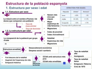 1.1. Estructura per sexe
•

Índex d’envelliment
Natalitat

•

Esperança de vida

•

1.2. La estructura per edat
és

La composició de la població per grups
d’edat
és

Estructura envellida

Índex de joventut

•

Taxa de feminitat

Migracions

Migracions

Taxa de
masculinitat

•

•
•

•

Major
esperança de
vida femenina

•

La relació entre el nombre d'homes i de
dones que componen una població

Naixen més
xics que
xiques

•

és

•

Desacceleració econòmica

•

Despesa social i sanitaria

•

Taxa de natalitat
alta

•

•

Immigració

•

Taxa de natalitat
baixa

•

Emigració / Retorns

•

Crisi de 1975

•

Fort descens de la natalitat

•

Augment de l’esperança de vida

•

Emigració històrica

•
amb
diferències
territorials

CCAA amb estructura més
jove
CCAA més envellides

 