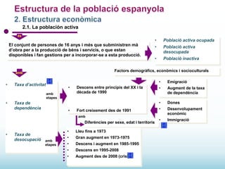 2.1. La población activa
és

•
El conjunt de persones de 16 anys i més que subministren mà
d’obra per a la producció de béns i servicis, o que estan
disponibles i fan gestions per a incorporar-se a esta producció.

Taxa de
dependència

•

Descens entre principis del XX i la
dècada de 1990

Fort creixement des de 1991
Diferències per sexe, edat i territoris

Taxa de
desocupació

•

Població inactiva

•
amb
etapes

Lleu fins a 1973

•

Gran augment en 1973-1975

•

Descens i augment en 1985-1995

•

Descens en 1995-2008

•

Augment des de 2008 (crisi)

Emigració

•

Augment de la taxa
de dependència

•

•

amb

•

Població activa
desocupada

•

Taxa d’activitat
amb
etapes

•

•

Factors demogràfics, econòmics i socioculturals

amb

•

Població activa ocupada

Dones

•

Desenvolupament
econòmic

•

Immigració

 