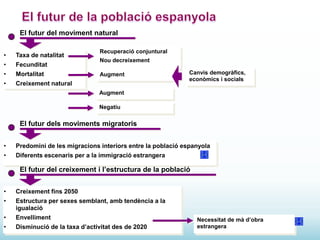 El futur del moviment natural
•

Taxa de natalitat

•

Fecunditat

•

Mortalitat

•

Recuperació conjuntural

Creixement natural

Nou decreixement
Augment

Canvis demogràfics,
econòmics i socials

Augment
Negatiu

El futur dels moviments migratoris
•

Predomini de les migracions interiors entre la població espanyola

•

Diferents escenaris per a la immigració estrangera

El futur del creixement i l’estructura de la població
•

Creixement fins 2050

•

Estructura per sexes semblant, amb tendència a la
igualació

•

Envelliment

•

Disminució de la taxa d’activitat des de 2020

Necessitat de mà d’obra
estrangera

 