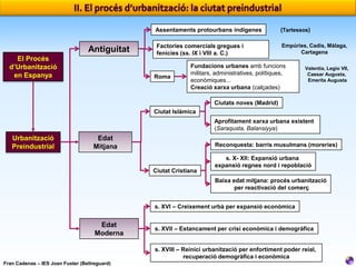 Assentaments protourbans indígenes

Antiguitat
El Procés
d’Urbanització
en Espanya

(Tartessos)

Factories comercials gregues i
fenícies (ss. IX i VIII a. C.)

Empúries, Cadis, Màlaga,
Cartagena

Roma

Fundacions urbanes amb funcions
militars, administratives, polítiques,
econòmiques...
Creació xarxa urbana (calçades)

Valentia, Legio VII,
Caesar Augusta,
Emerita Augusta

Ciutats noves (Madrid)
Ciutat Islàmica
Aprofitament xarxa urbana existent
(Saraqusta, Balansiyya)

Urbanització
Preindustrial

Edat
Mitjana

Reconquesta: barris musulmans (moreries)

Ciutat Cristiana

s. X- XII: Expansió urbana
expansió regnes nord i repoblació
Baixa edat mitjana: procés urbanització
per reactivació del comerç

s. XVI – Creixement urbà per expansió econòmica

Edat
Moderna

s. XVII – Estancament per crisi econòmica i demogràfica
s. XVIII – Reinici urbanització per enfortiment poder reial,
recuperació demogràfica i econòmica

Fran Cadenas – IES Joan Fuster (Bellreguard)

 
