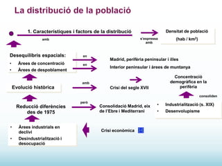 Densitat de població

1. Característiques i factors de la distribució
s’expressa
amb

amb

Desequilibris espacials:

en

•

Àrees de concentració

en

•

Àrees de despoblament

Madrid, perifèria peninsular i illes
Interior peninsular i àrees de muntanya
Concentració
demogràfica en la
perifèria

amb

Evolució històrica

(hab / km2)

Crisi del segle XVII

consoliden
però

Reducció diferències
des de 1975
•

Àrees industrials en
declivi

•

Desindustrialització i
desocupació

Consolidació Madrid, eix
de l’Ebre i Mediterrani

Crisi econòmica

•

Industrialització (s. XIX)

•

Desenvolupisme

 