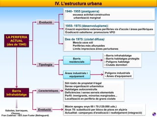 1940- 1955 (postguerra)
escassa activitat constructiva
urbanització marginal

Evolució
1955- 1975 (desenvolupisme):
Creació espontània extenses perifèries via d'accés i àrees perifèriques
Eradicació xabolisme: promocions VPO

LA PERIFERIA
ACTUAL
(des de 1940)

Des de 1975: (ciutat difusa)
Mescla usos sòl
Perifèries més allunyades
Límits imprecisos àrees periurbanes

Barris
residencials

Tipologia
Àrees industrials i
equipament

Barris
Infrahabitatge

Xaboles, barraques,
Chozas…

- Barris infrahabitatge
- Barris habitatges protegits
- Polígons habitatge
- Ciutats dormitori
Polígons industrials
- Àrees d'equipament

Característiques

Sòl rústic de propietat il·legal
Sense organització urbanística
Habitatges autoconstruïts
Deficiències i sense serveis elementals
Perfil: immigrants, minories marginades...
Localització en perifèria de grans ciutats

Evolució

Màxim apogeu anys 60 i 70 (120.000 uds.)
Anys 70: substitució per blocs de pisos en alçària
Actualitat: campanyes d'eradicació i reallotjament (integració)

Fran Cadenas – IES Joan Fuster (Bellreguard)

 
