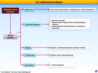 Aglomeracions
Urbanes

Definició

àrea urbana discontínua, integrada per ciutats disperses

Característiques

 Densitat elevada
 difusió sobre l’espai de les característiques
urbanes
 Independència administrativa, econòmica i
funcional

Origen

Orígens: creixement paral·lel diverses ciutats.

Problemes

Similars àrees metropolitanes

Exemples

 Centre Astúries

Regió
Urbana

Fran Cadenas – IES Joan Fuster (Bellreguard)

 
