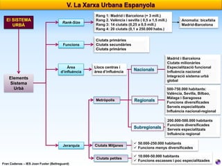 Rank-Size

Funcions

El SISTEMA
URBÀ

Rang 1: Madrid i Barcelona (+ 3 mill.)
Rang 2. València i sevilla ( 0,5 a 1,5 mill.)
Rang 3: 14 ciutats (0,25 a 0,5 mill.)
Rang 4: 20 ciutats (0,1 a 250.000 habs.)
Ciutats primàries
Ciutats secundàries
Ciutats primàries

Anomalia: bicefàlia
Madrid-Barcelona

Llocs centras i
àrea d’influència

Nacionals

Regionals

500-750.000 habitants:
València, Sevilla, Bilbao,
Màlaga i Saragossa
Funcions diversificades
Serveis especialitzats
Influència nacional-regional

Subregionals

Àrea
d’influència

Madrid i Barcelona
Ciutats milionàries
Especialització funcional
Influència nacional
Integració sistema urbà
global

200.000-500.000 habitants
Funcions diversificades
Serveis especialitzats
Influència regional

Elements
Sistema
Urbà
Metròpolis

Jerarquia

Ciutats Mitjanes

Ciutats petites
Fran Cadenas – IES Joan Fuster (Bellreguard)

 50.000-250.000 habitants
 Funcions menys diversificades
 10.000-50.000 habitants
 Funcions escasses i poc especialitzades

 
