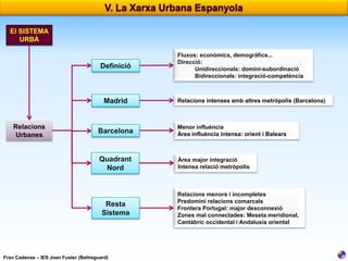 El SISTEMA
URBÀ

Definició

Madrid

Relacions
Urbanes

Fluxos: econòmics, demogràfics...
Direcció:
Unidireccionals: domini-subordinació
Bidireccionals: integració-competència

Relacions intenses amb altres metròpolis (Barcelona)

Barcelona

Menor influència
Àrea influència intensa: orient i Balears

Quadrant
Nord

Àrea major integració
Intensa relació metròpolis

Resta
Sistema

Fran Cadenas – IES Joan Fuster (Bellreguard)

Relacions menors i incompletes
Predomini relacions comarcals
Frontera Portugal: major desconnexió
Zones mal connectades: Meseta meridional,
Cantàbric occidental i Andalusia oriental

 