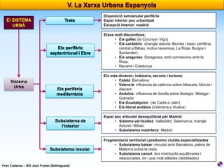 El SISTEMA
URBÀ

Disposició semianular perifèria
Espai interior poc urbanitzat
Excepció interior: madrid
Eixos molt discontinus:
• Eix gallec (la Corunya i Vigo)
• Eix cantàbric (triangle asturià- lleonés i basc- perifèria,
centrat a Bilbao, inclou navarresa, La Rioja, Burgos i
Santander)
• Eix aragonés: Saragossa, amb connexions amb la
Rioja,
• Navarra i Catalunya

Sistema
Urbà

Eix més dinàmic: indústria, serveis i turisme
• Català: Barcelona
• Valencià: influència de valència sobre Albacete, Múrcia i
Alacant
• Andalús: influència de Sevilla sobre Badajoz, Màlaga i
Granada
• Eix Guadalquivir (de Cadis a Jaén)
• Eix litoral andalús (d'Almeria a Huelva)
Espai poc articulat desequilibrat per Madrid:
• Sistema val·lisoletà: Valladolid, Salamanca, triangle
Asturià i Bilbao
• Subsistema madrileny: Madrid.
Fragmentació territorial i predomini ciutats especialitzades
• Subsistema balear: vinculat amb Barcelona, palma de
Mallorca sobre la resta
• Subsistema canari: dos metròpolis equilibrades i
relacionades, tot i que molt aïllades (debilitades)

Fran Cadenas – IES Joan Fuster (Bellreguard)

 