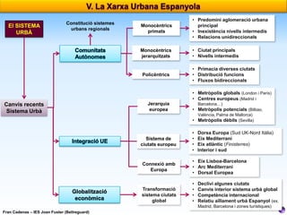 Monocèntrics
primats

• Predomini aglomeració urbana
principal
• Inexistència nivells intermedis
• Relacions unidireccionals

Monocèntrics
jerarquitzats

El SISTEMA
URBÀ

Constitució sistemes
urbans regionals

• Ciutat principals
• Nivells intermedis

Policèntrics

• Primacia diverses ciutats
• Distribució funcions
• Fluxos bidireccionals
• Metròpolis globals (London i París)
• Centres europeus (Madrid i

Canvis recents
Sistema Urbà

Jerarquia
europea

Barcelona…)

• Metròpolis potencials (Bilbao,
València, Palma de Mallorca)
• Metròpolis dèbils (Sevilla)

Sistema de
ciutats europeu

Connexió amb
Europa

Transformació
sistema ciutats
global

•
•
•
•

Dorsa Europa (Sud UK-Nord Itàlia)
Eix Mediterrani
Eix atlàntic (Finisterres)
Interior i sud

• Eix Lisboa-Barcelona
• Arc Mediterrani
• Dorsal Europea
•
•
•
•

Declivi algunes ciutats
Canvis interior sistema urbà global
Competència internacional
Relatiu aïllament urbà Espanyol (ex.
Madrid, Barcelona i zones turístiques)

Fran Cadenas – IES Joan Fuster (Bellreguard)

 
