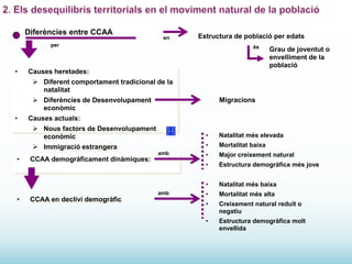 Diferències entre CCAA

en

Estructura de població per edats

per

•

és

Grau de joventut o
envelliment de la
població

Causes heretades:
 Diferent comportament tradicional de la
natalitat
 Diferències de Desenvolupament
econòmic

•

Migracions

Causes actuals:
 Nous factors de Desenvolupament
econòmic

•

Mortalitat baixa

•

Major creixement natural

•

Estructura demogràfica més jove

•

•

Natalitat més elevada

 Immigració estrangera
•

•

Natalitat més baixa

•

Mortalitat més alta

•

Creixement natural reduït o
negatiu

•

Estructura demogràfica molt
envellida

amb

CCAA demogràficament dinàmiques:

amb

CCAA en declivi demogràfic

 