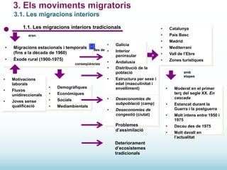 1.1. Les migracions interiors tradicionals

•
•

•
•

Migracions estacionals i temporals
(fins a la dècada de 1960)

•
des de •

Èxode rural (1900-1975)
conseqüències

•

Motivacions
laborals

•

Fluxos
unidireccionals

•

Joves sense
qualificació

•
•
•

•

Demogràfiques

•

Socials

•

Mediambientals

a

Andalusia
oriental
Distribució de la
població

Mediterrani

•

Vall de l’Ebre

•

Zones turístiques
amb
etapes

Estructura per sexe i
edat (masculinitat i
envelliment)

•

Deseconomies de
subpoblació (camp)

Moderat en el primer
terç del segle XX. En
cascada

•

Deseconomies de
congestió (ciutat)

Estancat durant la
Guerra i la postguerra

•

Molt intens entre 1950 i
1975

•

Decau des de 1975

•

Molt davall en
l’actualitat

Econòmiques

•

Interior
peninsular

Madrid

•

Galícia

País Basc

•

eren

Catalunya

•

•

Problemes
d’assimilació

Deteriorament
d’ecosistemes
tradicionals

 
