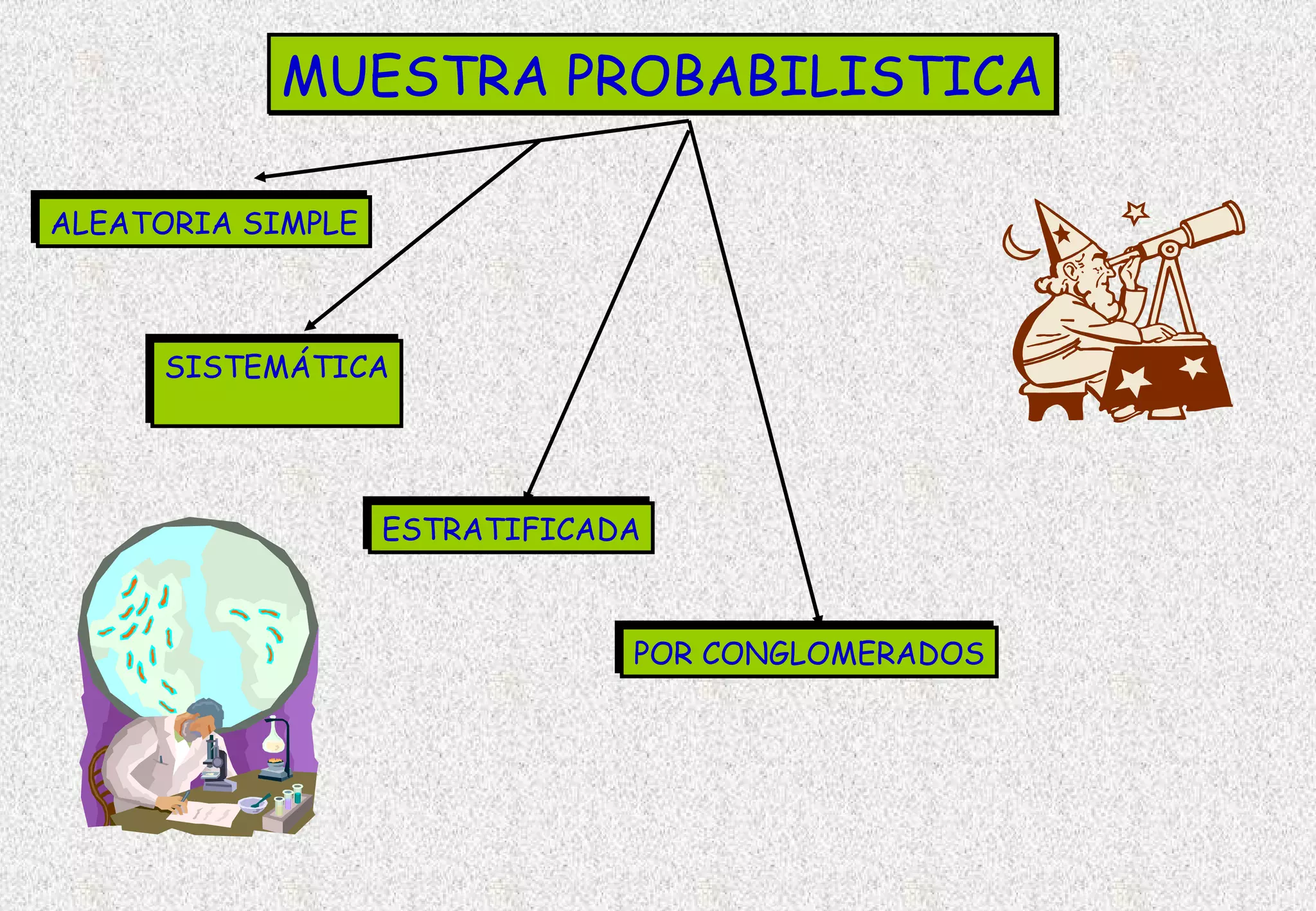MUESTRA PROBABILISTICA

ALEATORIA SIMPLE



     SISTEMÁTICA




                   ESTRATIFICADA



                               POR CONGLOMERADOS
 