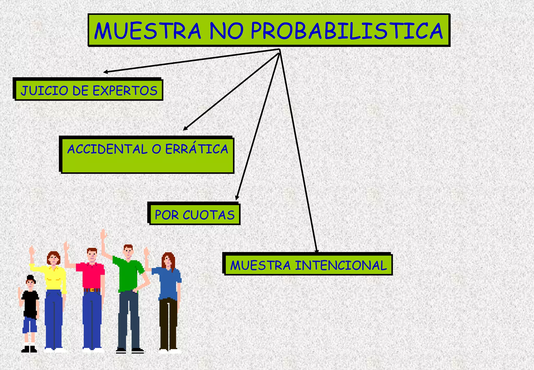 MUESTRA NO PROBABILISTICA

JUICIO DE EXPERTOS



      ACCIDENTAL O ERRÁTICA




                 POR CUOTAS



                              MUESTRA INTENCIONAL
 