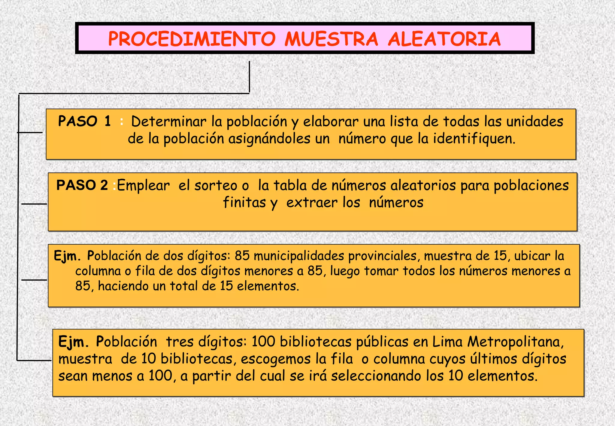 PROCEDIMIENTO MUESTRA ALEATORIA



PASO 1 : Determinar la población y elaborar una lista de todas las unidades
        de la población asignándoles un número que la identifiquen.


PASO 2 :Emplear el sorteo o la tabla de números aleatorios para poblaciones
                       finitas y extraer los números


Ejm. Población de dos dígitos: 85 municipalidades provinciales, muestra de 15, ubicar la
   columna o fila de dos dígitos menores a 85, luego tomar todos los números menores a
   85, haciendo un total de 15 elementos.



Ejm. Población tres dígitos: 100 bibliotecas públicas en Lima Metropolitana,
muestra de 10 bibliotecas, escogemos la fila o columna cuyos últimos dígitos
sean menos a 100, a partir del cual se irá seleccionando los 10 elementos.
 